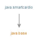 java card smart card reader|javax.smartcardio (Java SE 17 & JDK 17) .